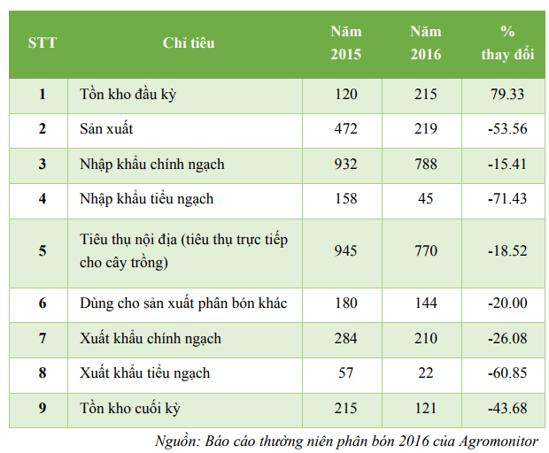 Chính thức áp dụng biện pháp thuế tự vệ đối với phân bón DAP và MAP nhập khẩu từ 19/8