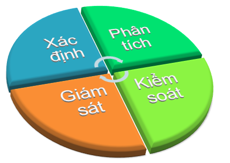 Tiếp tục nâng cao năng lực quản trị bằng phần mềm quản trị rủi ro