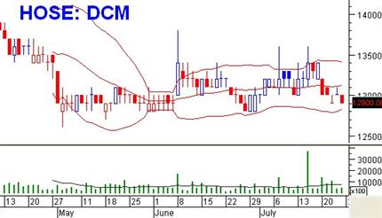 Tuần 27-31/07/2015: 10 cổ phiếu “nóng” dưới góc nhìn PTKT của Vietstock
