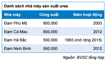 Giá Urê tăng hơn 20%, cổ phiếu DPM, DCM hấp dẫn đến đâu?